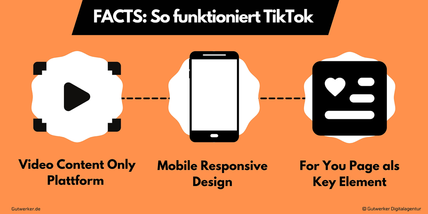 Flowgrafik zeigt, wie TikTok funktioniert.