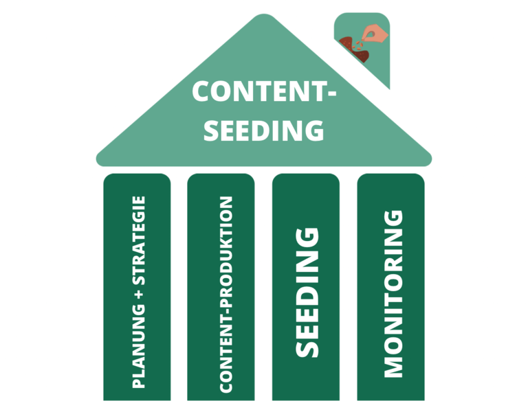 Content Seeding Säulen