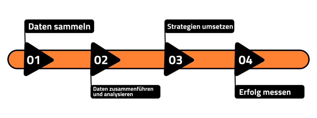 Verlaufsdiagramm zeigt den Prozess von Datengeschütztem Marketing
