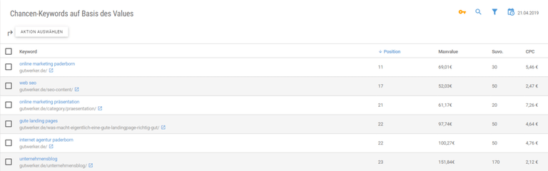 Chancen Keywords