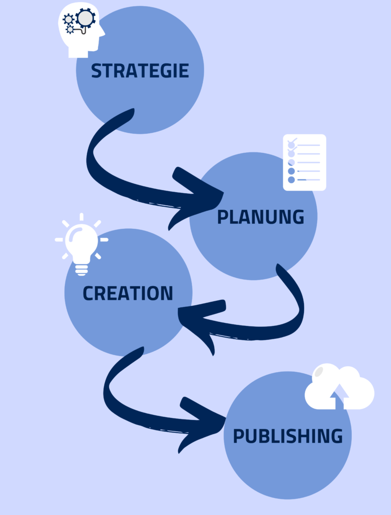 Content-Creation Prozess
