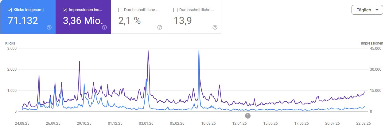 Werkstück · Google Search Console für cruise-ahoi.de · 24.08.2025 bis 22.08.2026