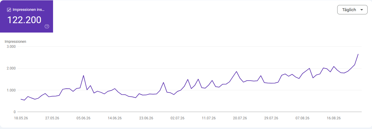 Google-Search-Console-Bericht mit 122.200 Impressionen zwischen Mai und August 2026