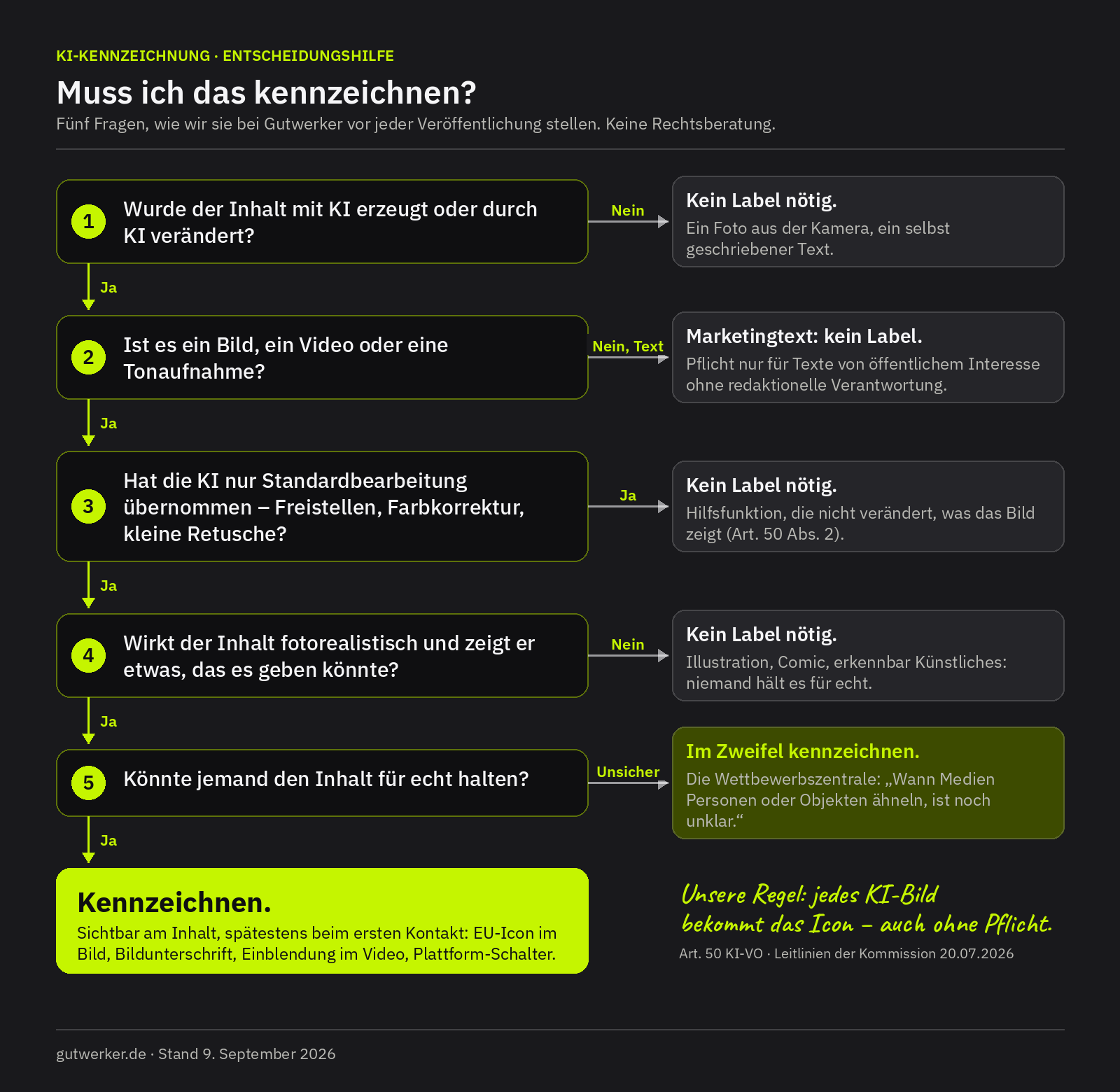 Entscheidungsbaum in fünf Fragen: Wurde der Inhalt mit KI erzeugt oder verändert? Ist es Bild, Video oder Ton? Hat die KI nur Standardbearbeitung übernommen? Wirkt der Inhalt fotorealistisch? Könnte jemand ihn für echt halten? Ergebnisse: kein Label nötig, im Zweifel kennzeichnen oder kennzeichnen.